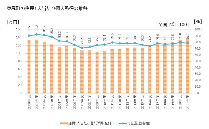 グラフ 年次 奥尻町(ｵｸｼﾘﾁｮｳ 北海道)の住民1人当たり個人所得 奥尻町の住民1人当たり個人所得の推移