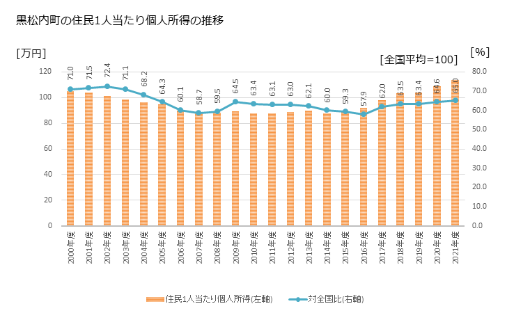 グラフ 年次 黒松内町(ｸﾛﾏﾂﾅｲﾁｮｳ 北海道)の住民1人当たり個人所得 黒松内町の住民1人当たり個人所得の推移