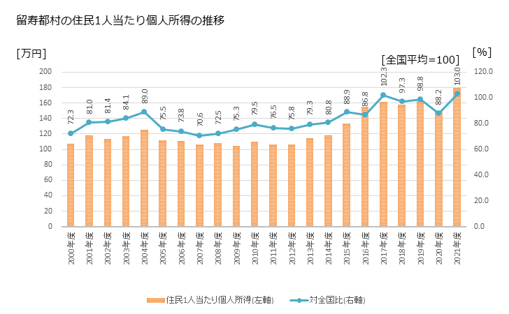 グラフ 年次 留寿都村(ﾙｽﾂﾑﾗ 北海道)の住民1人当たり個人所得 留寿都村の住民1人当たり個人所得の推移