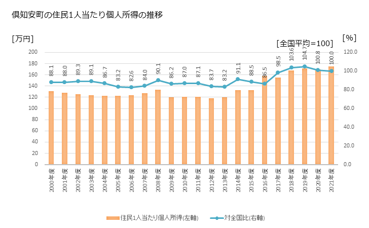 グラフ 年次 倶知安町(ｸｯﾁｬﾝﾁｮｳ 北海道)の住民1人当たり個人所得 倶知安町の住民1人当たり個人所得の推移