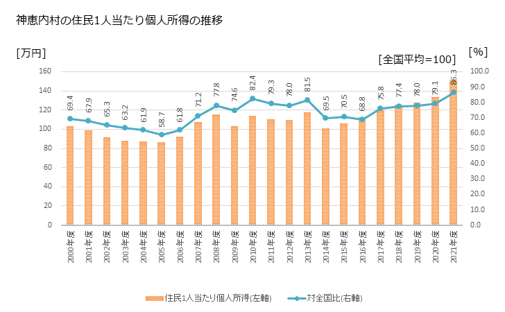 グラフ 年次 神恵内村(ｶﾓｴﾅｲﾑﾗ 北海道)の住民1人当たり個人所得 神恵内村の住民1人当たり個人所得の推移