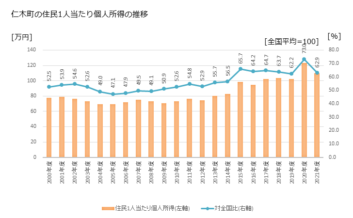 グラフ 年次 仁木町(ﾆｷﾁｮｳ 北海道)の住民1人当たり個人所得 仁木町の住民1人当たり個人所得の推移