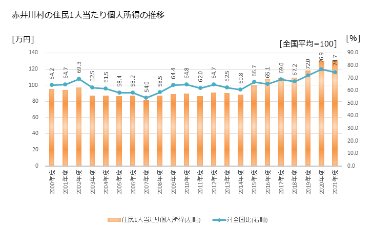 グラフ 年次 赤井川村(ｱｶｲｶﾞﾜﾑﾗ 北海道)の住民1人当たり個人所得 赤井川村の住民1人当たり個人所得の推移