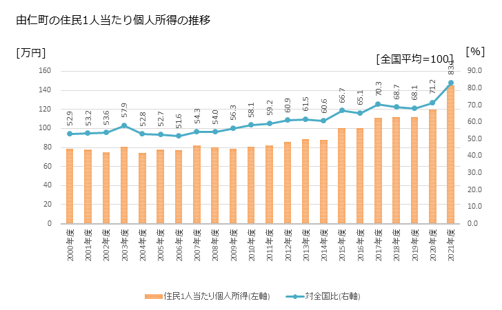 グラフ 年次 由仁町(ﾕﾆﾁｮｳ 北海道)の住民1人当たり個人所得 由仁町の住民1人当たり個人所得の推移