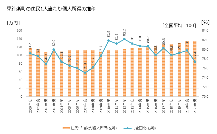 グラフ 年次 東神楽町(ﾋｶﾞｼｶｸﾞﾗﾁｮｳ 北海道)の住民1人当たり個人所得 東神楽町の住民1人当たり個人所得の推移