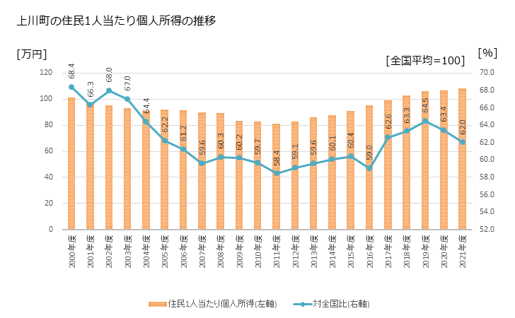 グラフ 年次 上川町(ｶﾐｶﾜﾁｮｳ 北海道)の住民1人当たり個人所得 上川町の住民1人当たり個人所得の推移