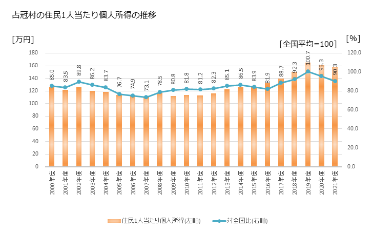グラフ 年次 占冠村(ｼﾑｶｯﾌﾟﾑﾗ 北海道)の住民1人当たり個人所得 占冠村の住民1人当たり個人所得の推移