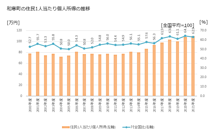 グラフ 年次 和寒町(ﾜｯｻﾑﾁｮｳ 北海道)の住民1人当たり個人所得 和寒町の住民1人当たり個人所得の推移