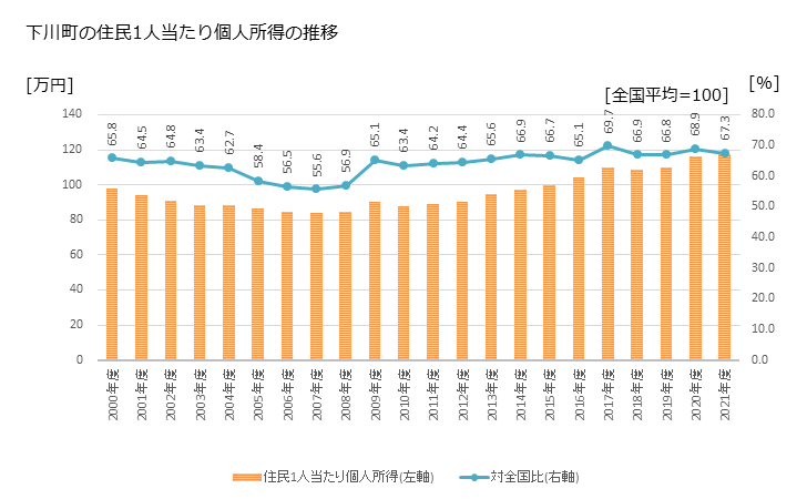 グラフ 年次 下川町(ｼﾓｶﾜﾁｮｳ 北海道)の住民1人当たり個人所得 下川町の住民1人当たり個人所得の推移