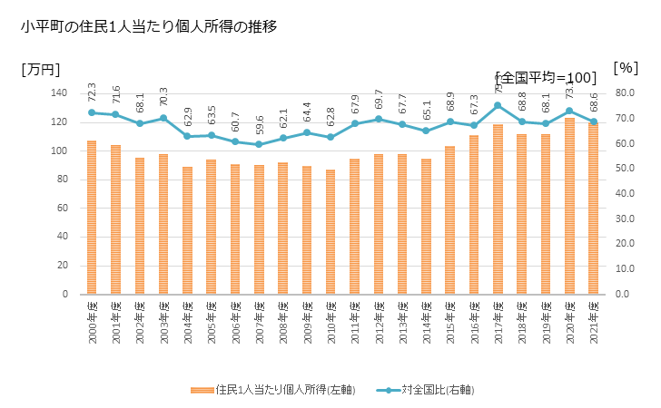 グラフ 年次 小平町(ｵﾋﾞﾗﾁｮｳ 北海道)の住民1人当たり個人所得 小平町の住民1人当たり個人所得の推移
