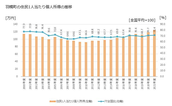 グラフ 年次 羽幌町(ﾊﾎﾞﾛﾁｮｳ 北海道)の住民1人当たり個人所得 羽幌町の住民1人当たり個人所得の推移