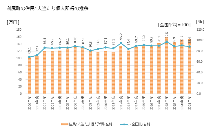 グラフ 年次 利尻町(ﾘｼﾘﾁｮｳ 北海道)の住民1人当たり個人所得 利尻町の住民1人当たり個人所得の推移