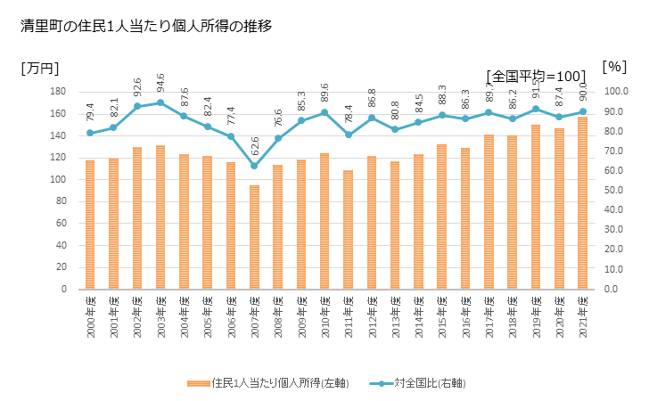 グラフ 年次 清里町(ｷﾖｻﾄﾁｮｳ 北海道)の住民1人当たり個人所得 清里町の住民1人当たり個人所得の推移