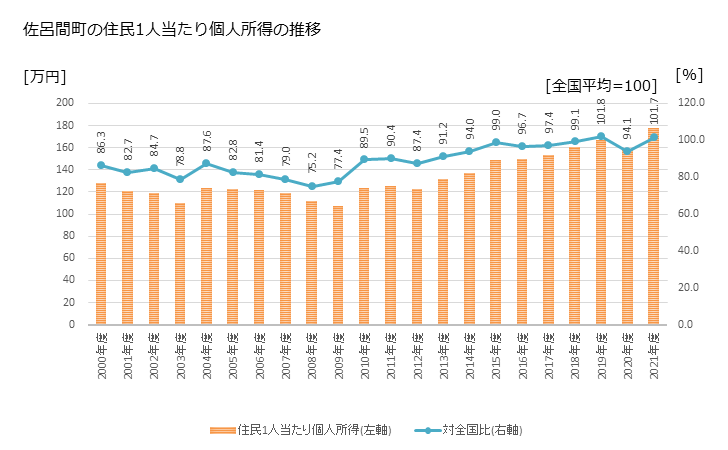 グラフ 年次 佐呂間町(ｻﾛﾏﾁｮｳ 北海道)の住民1人当たり個人所得 佐呂間町の住民1人当たり個人所得の推移