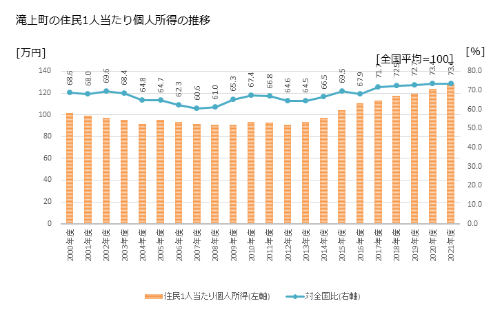 グラフ 年次 滝上町(ﾀｷﾉｳｴﾁｮｳ 北海道)の住民1人当たり個人所得 滝上町の住民1人当たり個人所得の推移