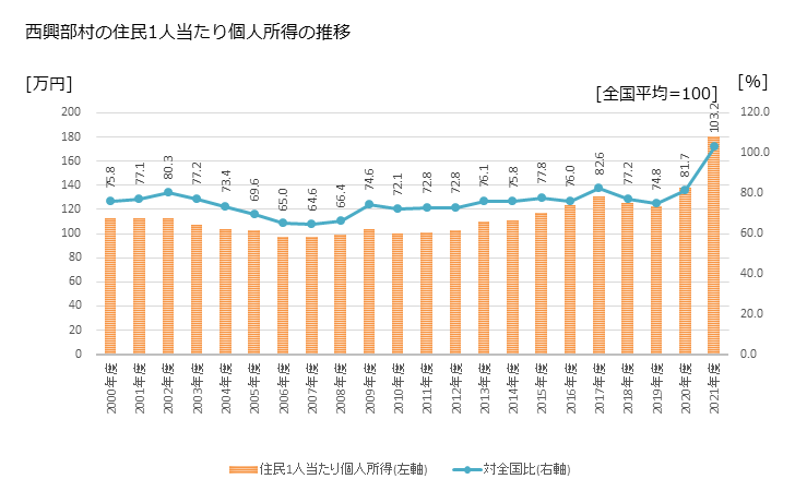 グラフ 年次 西興部村(ﾆｼｵｺｯﾍﾟﾑﾗ 北海道)の住民1人当たり個人所得 西興部村の住民1人当たり個人所得の推移