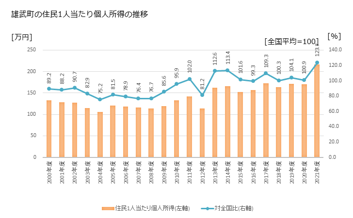 グラフ 年次 雄武町(ｵｳﾑﾁｮｳ 北海道)の住民1人当たり個人所得 雄武町の住民1人当たり個人所得の推移