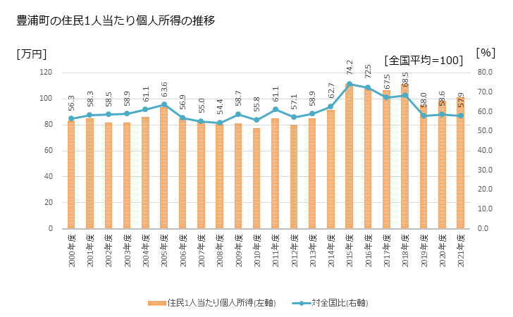 グラフ 年次 豊浦町(ﾄﾖｳﾗﾁｮｳ 北海道)の住民1人当たり個人所得 豊浦町の住民1人当たり個人所得の推移
