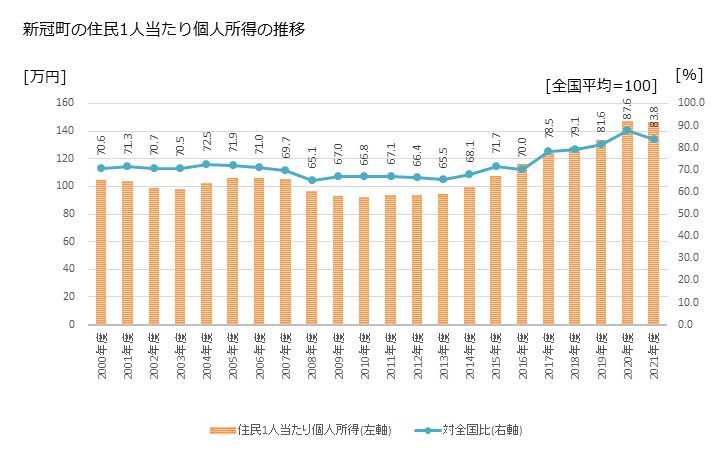 グラフ 年次 新冠町(ﾆｲｶｯﾌﾟﾁｮｳ 北海道)の住民1人当たり個人所得 新冠町の住民1人当たり個人所得の推移