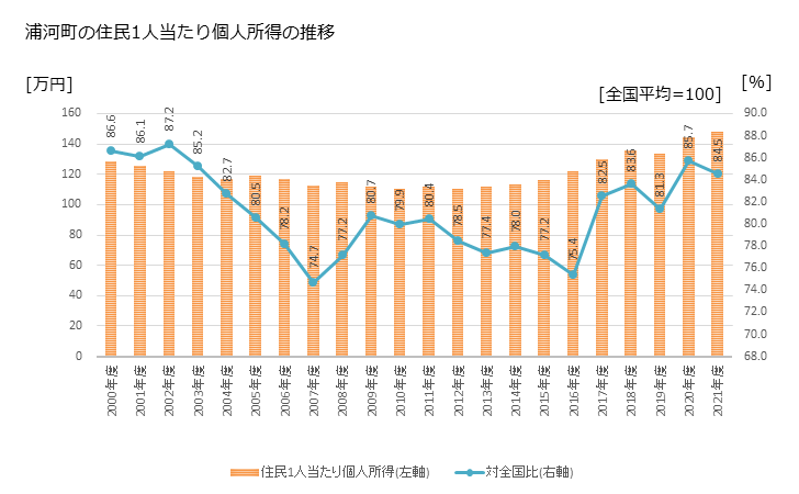 グラフ 年次 浦河町(ｳﾗｶﾜﾁｮｳ 北海道)の住民1人当たり個人所得 浦河町の住民1人当たり個人所得の推移