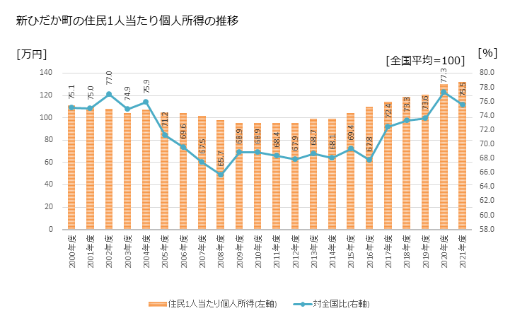 グラフ 年次 新ひだか町(ｼﾝﾋﾀﾞｶﾁｮｳ 北海道)の住民1人当たり個人所得 新ひだか町の住民1人当たり個人所得の推移