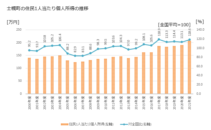 グラフ 年次 士幌町(ｼﾎﾛﾁｮｳ 北海道)の住民1人当たり個人所得 士幌町の住民1人当たり個人所得の推移