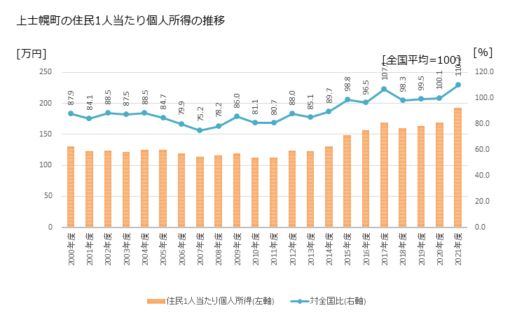 グラフ 年次 上士幌町(ｶﾐｼﾎﾛﾁｮｳ 北海道)の住民1人当たり個人所得 上士幌町の住民1人当たり個人所得の推移