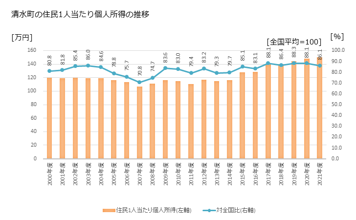 グラフ 年次 清水町(ｼﾐｽﾞﾁｮｳ 北海道)の住民1人当たり個人所得 清水町の住民1人当たり個人所得の推移