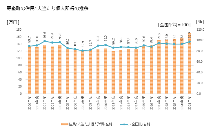 グラフ 年次 芽室町(ﾒﾑﾛﾁｮｳ 北海道)の住民1人当たり個人所得 芽室町の住民1人当たり個人所得の推移