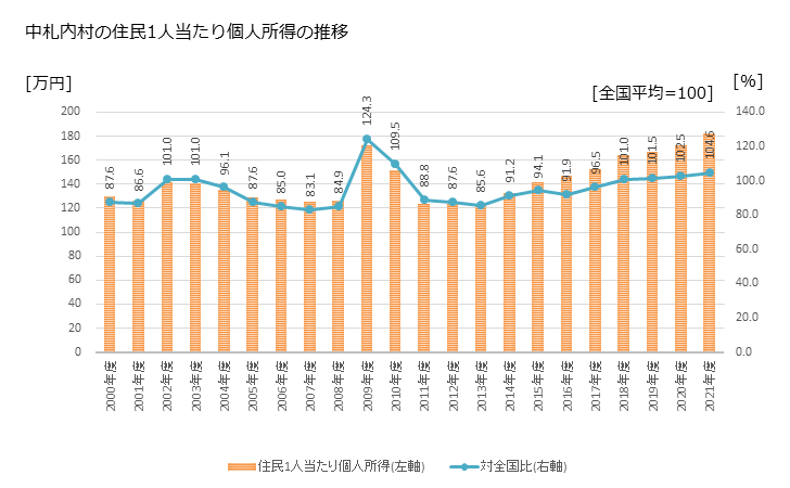 グラフ 年次 中札内村(ﾅｶｻﾂﾅｲﾑﾗ 北海道)の住民1人当たり個人所得 中札内村の住民1人当たり個人所得の推移