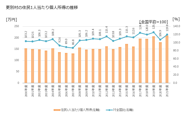 グラフ 年次 更別村(ｻﾗﾍﾞﾂﾑﾗ 北海道)の住民1人当たり個人所得 更別村の住民1人当たり個人所得の推移