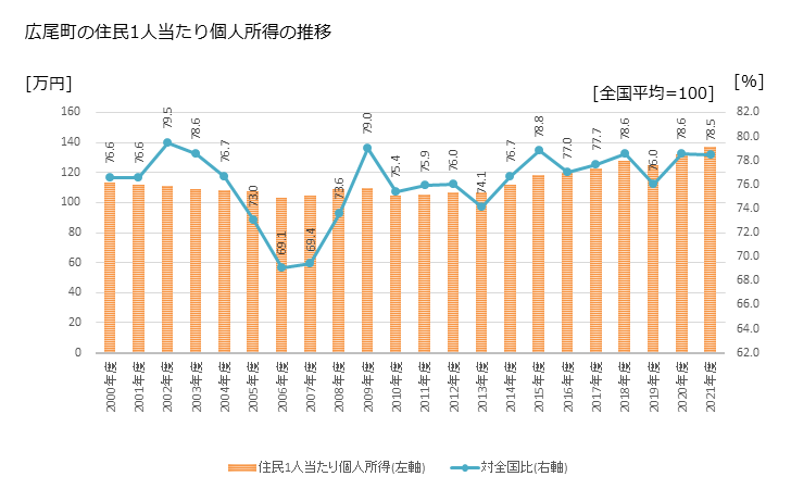 グラフ 年次 広尾町(ﾋﾛｵﾁｮｳ 北海道)の住民1人当たり個人所得 広尾町の住民1人当たり個人所得の推移