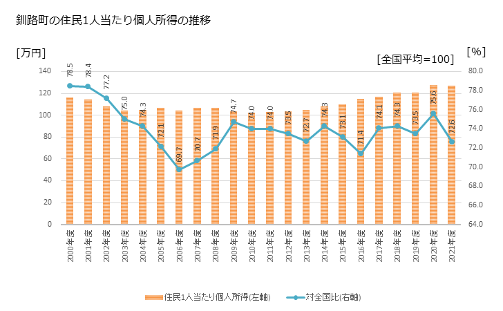 グラフ 年次 釧路町(ｸｼﾛﾁｮｳ 北海道)の住民1人当たり個人所得 釧路町の住民1人当たり個人所得の推移