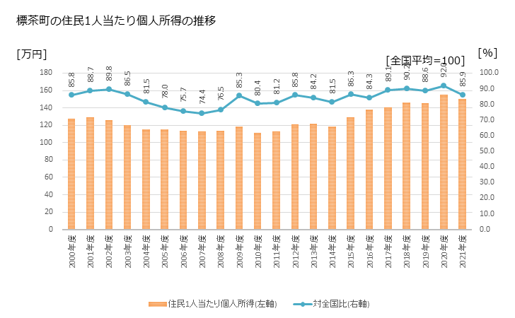 グラフ 年次 標茶町(ｼﾍﾞﾁｬﾁｮｳ 北海道)の住民1人当たり個人所得 標茶町の住民1人当たり個人所得の推移