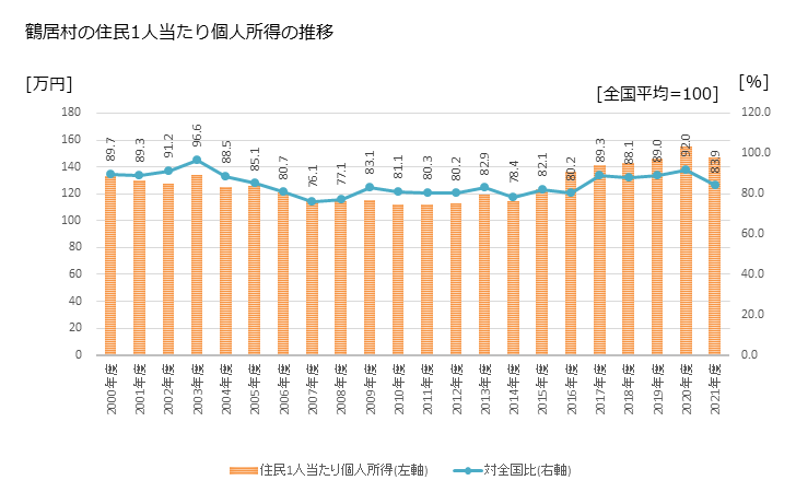 グラフ 年次 鶴居村(ﾂﾙｲﾑﾗ 北海道)の住民1人当たり個人所得 鶴居村の住民1人当たり個人所得の推移