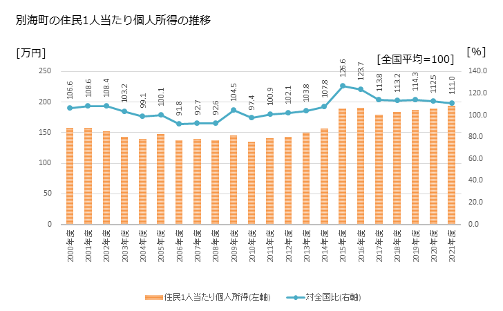 グラフ 年次 別海町(ﾍﾞﾂｶｲﾁｮｳ 北海道)の住民1人当たり個人所得 別海町の住民1人当たり個人所得の推移