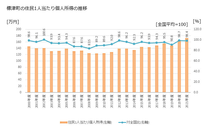 グラフ 年次 標津町(ｼﾍﾞﾂﾁｮｳ 北海道)の住民1人当たり個人所得 標津町の住民1人当たり個人所得の推移