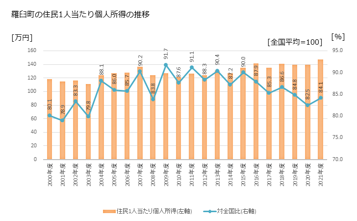 グラフ 年次 羅臼町(ﾗｳｽﾁｮｳ 北海道)の住民1人当たり個人所得 羅臼町の住民1人当たり個人所得の推移