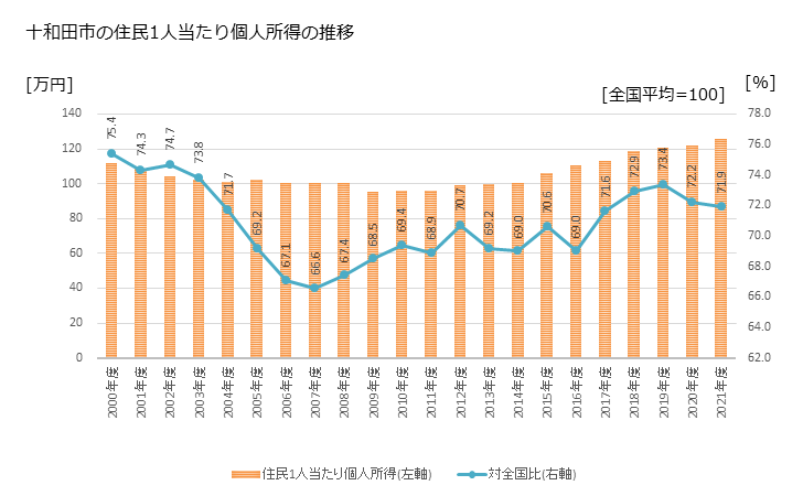 グラフ 年次 十和田市(ﾄﾜﾀﾞｼ 青森県)の住民1人当たり個人所得 十和田市の住民1人当たり個人所得の推移