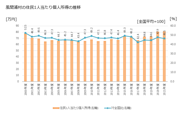 グラフ 年次 風間浦村(ｶｻﾞﾏｳﾗﾑﾗ 青森県)の住民1人当たり個人所得 風間浦村の住民1人当たり個人所得の推移