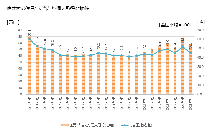グラフ 年次 佐井村(ｻｲﾑﾗ 青森県)の住民1人当たり個人所得 佐井村の住民1人当たり個人所得の推移