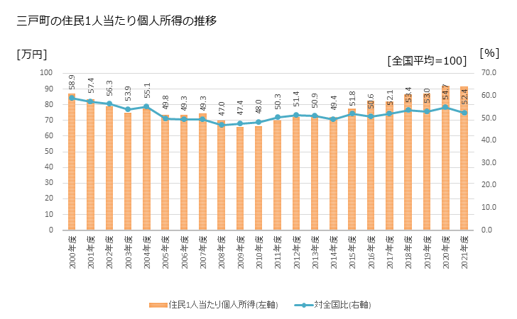 グラフ 年次 三戸町(ｻﾝﾉﾍﾏﾁ 青森県)の住民1人当たり個人所得 三戸町の住民1人当たり個人所得の推移