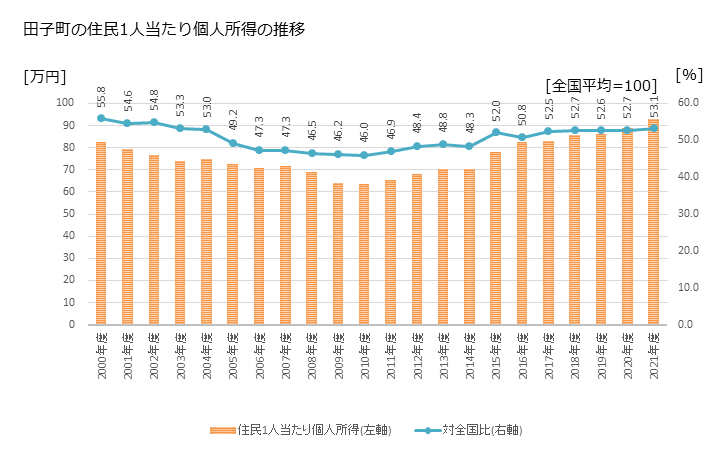 グラフ 年次 田子町(ﾀｯｺﾏﾁ 青森県)の住民1人当たり個人所得 田子町の住民1人当たり個人所得の推移