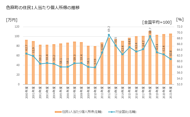 グラフ 年次 色麻町(ｼｶﾏﾁｮｳ 宮城県)の住民1人当たり個人所得 色麻町の住民1人当たり個人所得の推移