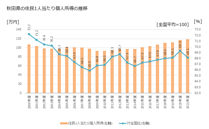 グラフ 年次 秋田県の住民1人当たり個人所得と市町村のランキング 秋田県の住民1人当たり個人所得の推移