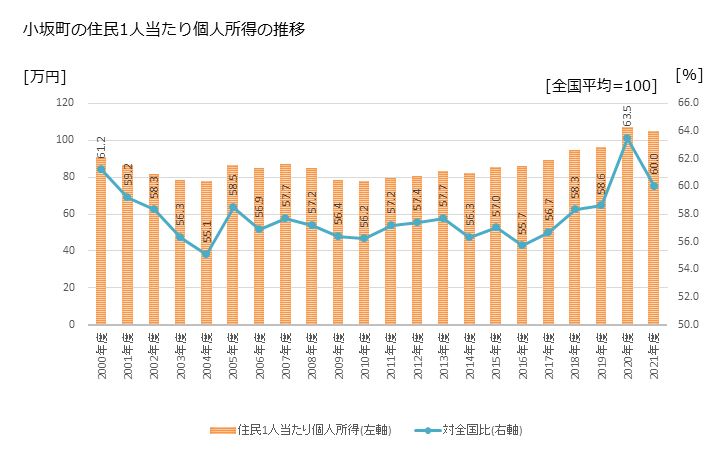 グラフ 年次 小坂町(ｺｻｶﾏﾁ 秋田県)の住民1人当たり個人所得 小坂町の住民1人当たり個人所得の推移