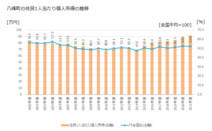 グラフ 年次 八峰町(ﾊｯﾎﾟｳﾁｮｳ 秋田県)の住民1人当たり個人所得 八峰町の住民1人当たり個人所得の推移