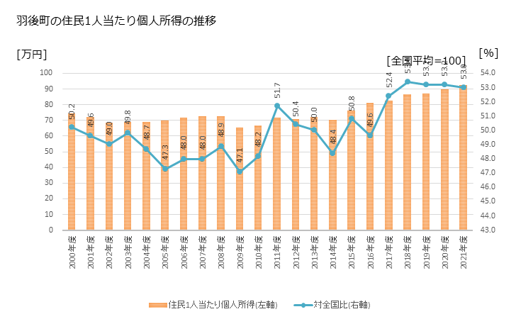 グラフ 年次 羽後町(ｳｺﾞﾏﾁ 秋田県)の住民1人当たり個人所得 羽後町の住民1人当たり個人所得の推移