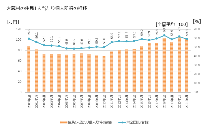 グラフ 年次 大蔵村(ｵｵｸﾗﾑﾗ 山形県)の住民1人当たり個人所得 大蔵村の住民1人当たり個人所得の推移