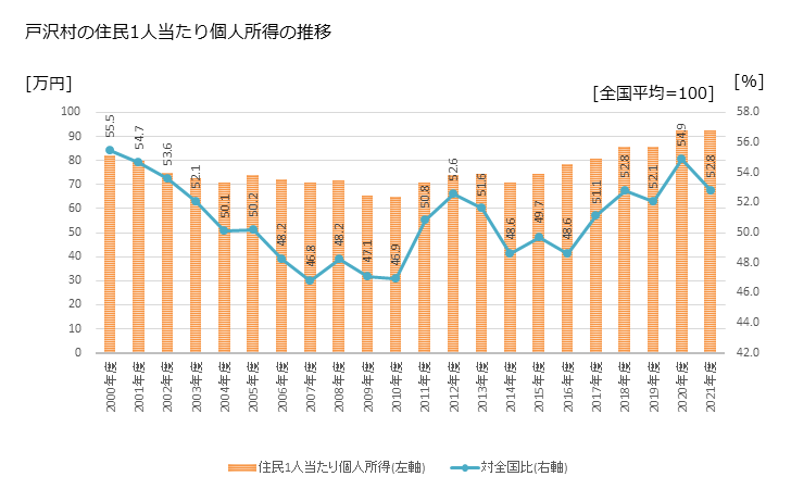 グラフ 年次 戸沢村(ﾄｻﾞﾜﾑﾗ 山形県)の住民1人当たり個人所得 戸沢村の住民1人当たり個人所得の推移